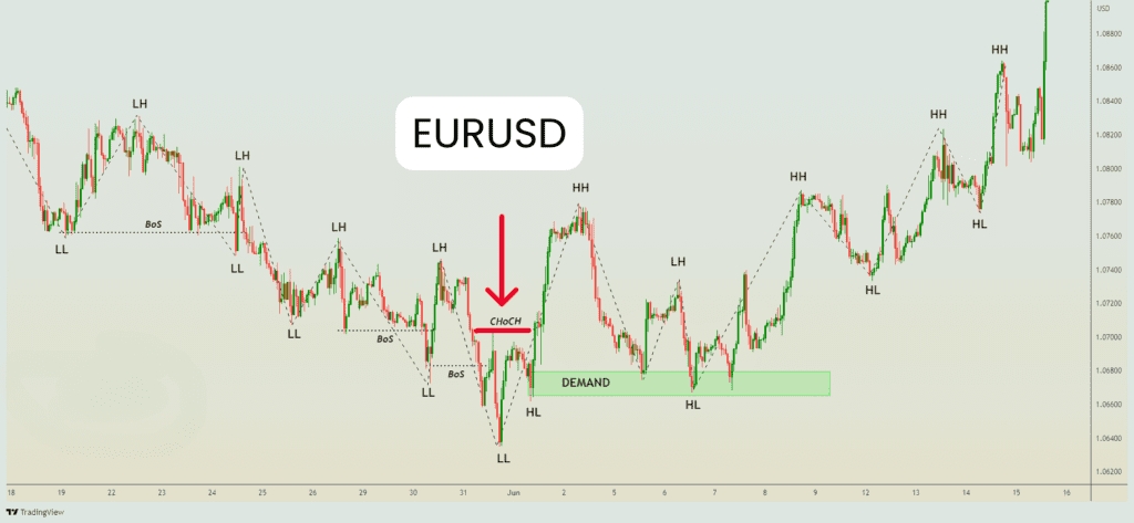 example of choch in forex market
